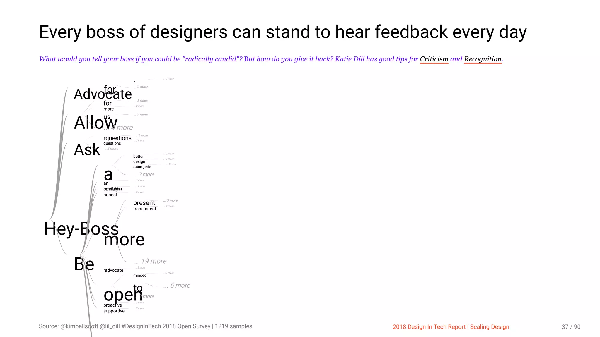 3/10/2018 2018 Design In Tech Report
http://jmmbp001.local:5757/?ckcachecontrol=1520689902#16 37/90
Every boss of designers can stand to hear feedback every day
What would you tell your boss if you could be "radically candid"? But how do you give it back? Katie Dill has good tips for Criticism and Recognition.
Hey-Boss
Advocatefor
a
... 2 more
... 3 more
stronglyfordesignandmakedecisions.
Allow
for
... 3 more
more
... 2 more
us
... 3 more
... 4 more
Ask
morequestions
... 3 more
questions
... 2 more
... 2 more
Be
a
better
... 2 more
design
... 2 more
strongeradvocatefor
... 2 more
... 3 more
an
... 2 more
conﬁdentenough
... 2 more
honest
... 2 more
more
present
... 3 more
transparent
... 2 more
... 19 more
myadvocate
... 2 more
open
minded
... 2 more
to ... 5 more
... 3 more
proactive
... 2 more
supportive
... 2 more
2018 Design In Tech Report | Scaling DesignSource: @kimballscott @lil_dill #DesignInTech 2018 Open Survey | 1219 samples 37 / 90
 