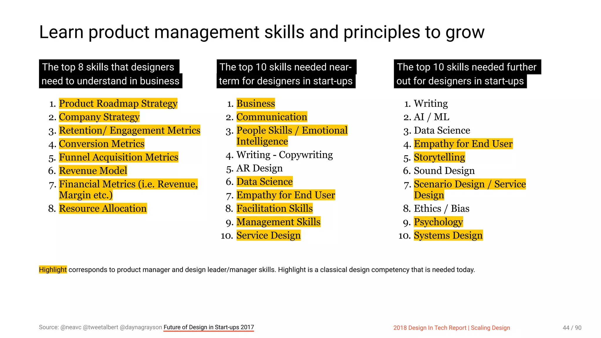 3/10/2018 2018 Design In Tech Report
http://jmmbp001.local:5757/?ckcachecontrol=1520689902#16 44/90
Learn product management skills and principles to grow
The top 8 skills that designers  
 need to understand in business
1. Product Roadmap Strategy
2. Company Strategy
3. Retention/ Engagement Metrics
4. Conversion Metrics
5. Funnel Acquisition Metrics
6. Revenue Model
7. Financial Metrics (i.e. Revenue,
Margin etc.)
8. Resource Allocation
The top 10 skills needed near-  
 term for designers in start-ups
1. Business
2. Communication
3. People Skills / Emotional
Intelligence
4. Writing - Copywriting
5. AR Design
6. Data Science
7. Empathy for End User
8. Facilitation Skills
9. Management Skills
10. Service Design
The top 10 skills needed further  
 out for designers in start-ups
1. Writing
2. AI / ML
3. Data Science
4. Empathy for End User
5. Storytelling
6. Sound Design
7. Scenario Design / Service
Design
8. Ethics / Bias
9. Psychology
10. Systems Design
Highlight corresponds to product manager and design leader/manager skills. Highlight is a classical design competency that is needed today.
Source: @neavc @tweetalbert @daynagrayson Future of Design in Start-ups 2017 2018 Design In Tech Report | Scaling Design 44 / 90
 