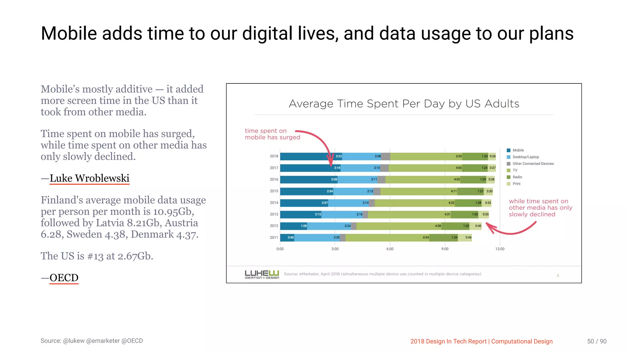 3/10/2018 2018 Design In Tech Report
http://jmmbp001.local:5757/?ckcachecontrol=1520689902#16 50/90
Mobile adds time to our digital lives, and data usage to our plans
Mobile’s mostly additive — it added
more screen time in the US than it
took from other media.
Time spent on mobile has surged,
while time spent on other media has
only slowly declined.
—Luke Wroblewski
Finland's average mobile data usage
per person per month is 10.95Gb,
followed by Latvia 8.21Gb, Austria
6.28, Sweden 4.38, Denmark 4.37.
The US is #13 at 2.67Gb.
—OECD
Source: @lukew @emarketer @OECD 2018 Design In Tech Report | Computational Design 50 / 90
 