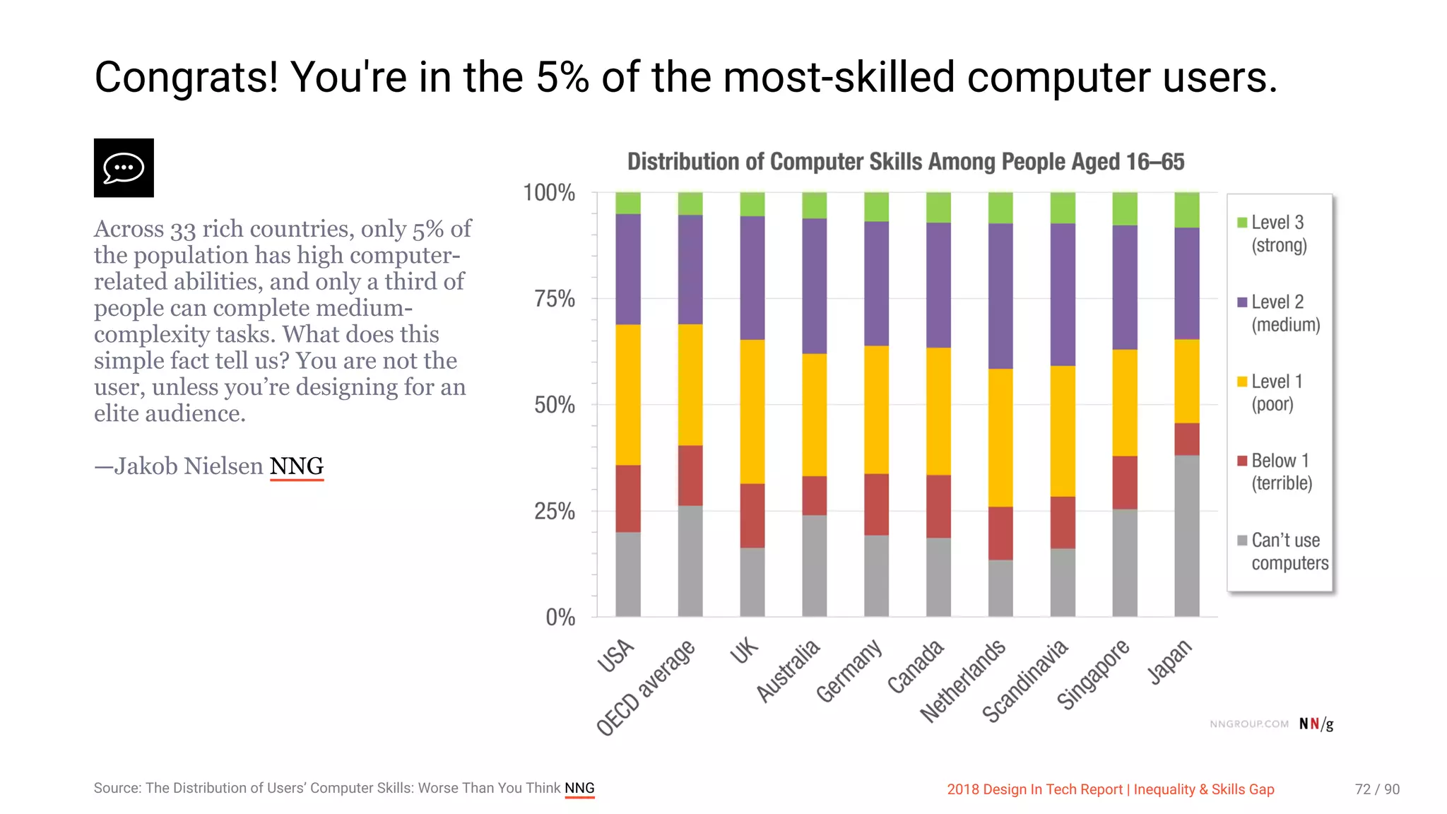 3/10/2018 2018 Design In Tech Report
http://jmmbp001.local:5757/?ckcachecontrol=1520689902#16 72/90
Congrats! You're in the 5% of the most-skilled computer users.
Across 33 rich countries, only 5% of
the population has high computer-
related abilities, and only a third of
people can complete medium-
complexity tasks. What does this
simple fact tell us? You are not the
user, unless you’re designing for an
elite audience.
—Jakob Nielsen NNG
Source: The Distribution of Users’ Computer Skills: Worse Than You Think NNG 2018 Design In Tech Report | Inequality & Skills Gap 72 / 90
 