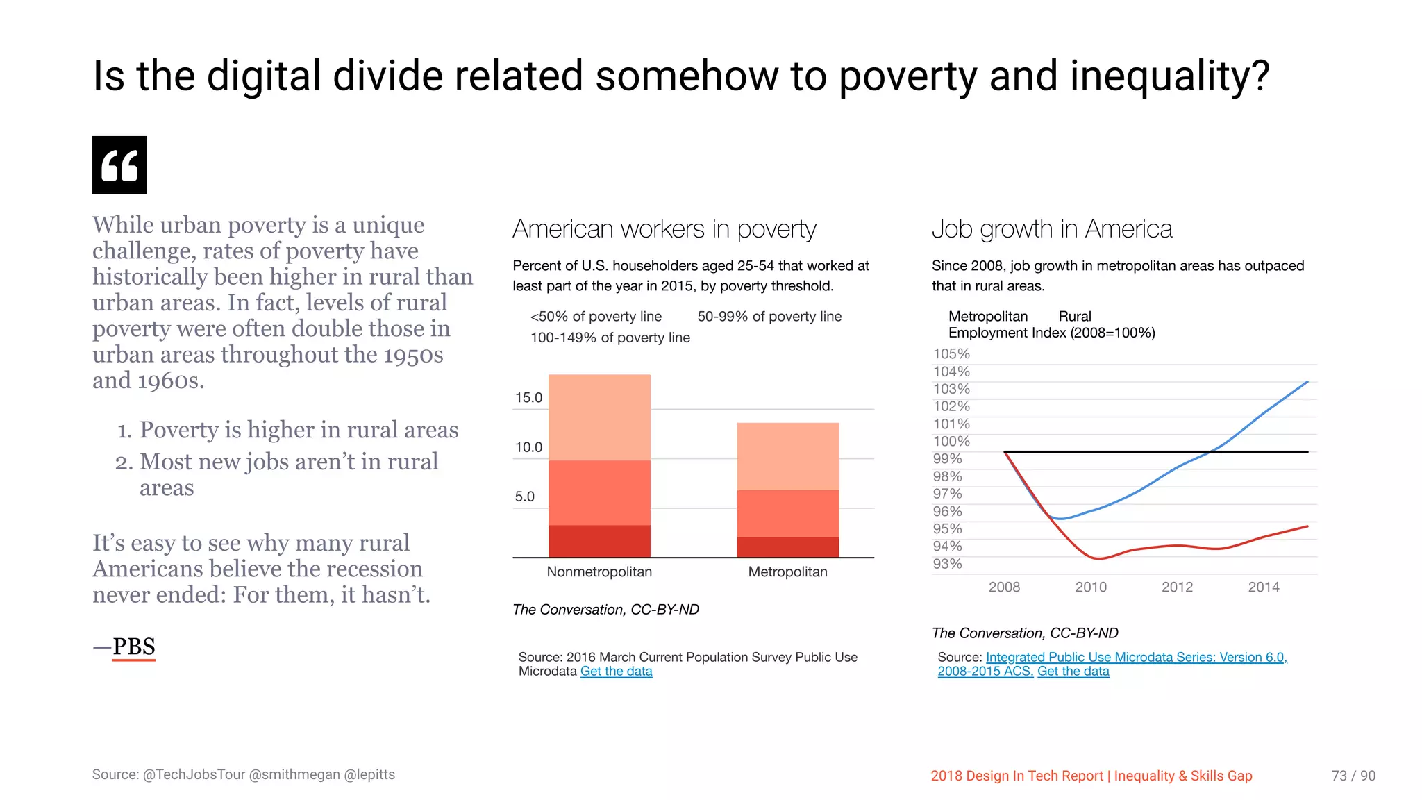 3/10/2018 2018 Design In Tech Report
http://jmmbp001.local:5757/?ckcachecontrol=1520689902#16 73/90
Is the digital divide related somehow to poverty and inequality?
While urban poverty is a unique
challenge, rates of poverty have
historically been higher in rural than
urban areas. In fact, levels of rural
poverty were often double those in
urban areas throughout the 1950s
and 1960s.
1. Poverty is higher in rural areas
2. Most new jobs aren’t in rural
areas
It’s easy to see why many rural
Americans believe the recession
never ended: For them, it hasn’t.
—PBS
American workers in poverty
Percent of U.S. householders aged 25-54 that worked at
least part of the year in 2015, by poverty threshold.
<50% of poverty line 50-99% of poverty line
100-149% of poverty line
Nonmetropolitan Metropolitan
The Conversation, CC-BY-ND
5.0
10.0
15.0
Source: 2016 March Current Population Survey Public Use
Microdata Get the data
Job growth in America
Since 2008, job growth in metropolitan areas has outpaced
that in rural areas.
93%
94%
95%
96%
97%
98%
99%
100%
101%
102%
103%
104%
105%
2008 2010 2012 2014
Metropolitan Rural
Employment Index (2008=100%)
The Conversation, CC-BY-ND
Source: Integrated Public Use Microdata Series: Version 6.0,
2008-2015 ACS. Get the data
Source: @TechJobsTour @smithmegan @lepitts 2018 Design In Tech Report | Inequality & Skills Gap 73 / 90
 