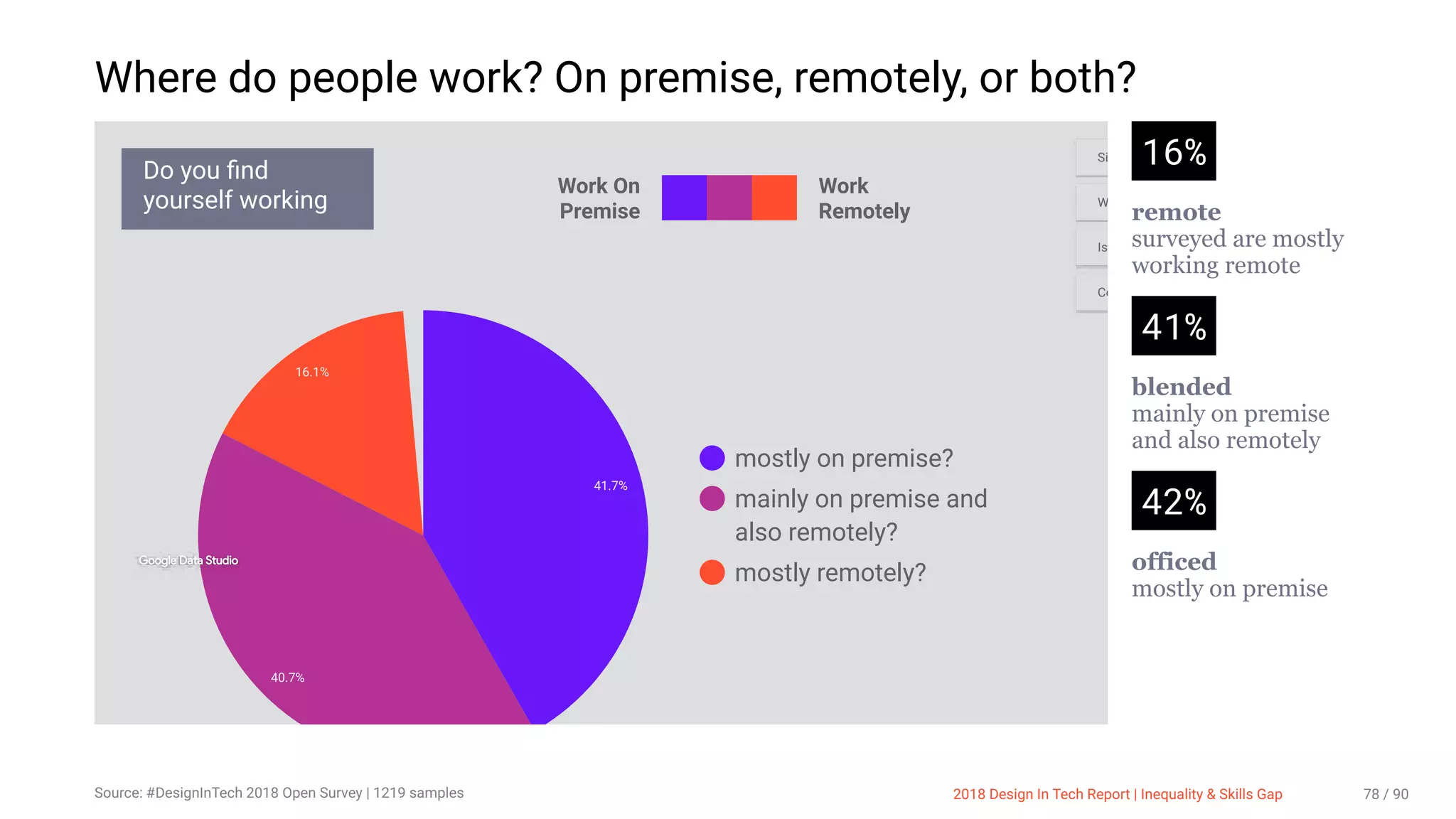 3/10/2018 2018 Design In Tech Report
http://jmmbp001.local:5757/?ckcachecontrol=1520689902#16 78/90
Where do people work? On premise, remotely, or both?
16%
remote
surveyed are mostly
working remote
41%
blended
mainly on premise
and also remotely
42%
officed
mostly on premise
mostly on premise?
mainly on premise and
also remotely?
mostly remotely?
41.7%
16.1%
40.7%
Do you ﬁnd
yourself working
Si
W
Is
Work On
Premise
Work
Remotely
Co
Google Data Studio
Source: #DesignInTech 2018 Open Survey | 1219 samples 2018 Design In Tech Report | Inequality & Skills Gap 78 / 90
 