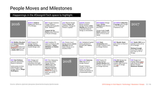 3/10/2018 2018 Design In Tech Report
http://jmmbp001.local:5757/?ckcachecontrol=1520689902#16 22/90
People Moves and Milestones
Happenings in the #DesignInTech space to highlight.
2016
MARCH Andrew
Crow joins Strava as
VP of Design.
MAY Google Ventures
Design Partners
publish NYT bestseller
book "SPRINT."
August de los
Reyes joins Pinterest
as Head of Design.
JULY Khosla Design
Partner Irene Au
publishes "Design in
Venture Capital."
AUGUST Former
Kleiner Perkins
Design Partner John
Maeda goes in-house
to become Head of
Design at Automattic.
SEPTEMBER Design
leader Kristy
Tillman goes West to
join Slack.
Design leader Leah
Buley publishes her
State of UX in 2016
Study.
OCTOBER Catherine
Courage joins Google
as VP of Ads and
Commerce UX
2017
FEB Bobby Ghoshal
and Jason Erondu
launch High
Resolution podcast for
designers in tech with
a Katie Dill feature.
APR Former GV
Design Partner
Braden Kowitz co-
founds Range Labs
JUN Combine VC
raises 1st fund of 12M
(Founders: Adam
Michela and Soleio
Cuervo).
JUL Former Accel
Design partner Jason
Mayden unveils
Super Heroic as co-
founder/CEO.
JUL Initialized Capital
raises 3rd fund of
$125M (MP: Garry
Tan).
AUG Kate
Aronowitz joins
Google Ventures (GV)
as Design Partner.
SEP Randy Hunt
joins Artsy as Head of
Design.
OCT Katie Dill leaves
Airbnb to join Lyft as
VP of Design.
Michael Gough
leaves Microsoft to
join Uber as VP of
Design.
NOV Kat Holmes
joins the Automattic
Board of Advisors.
Intuit names its first
Chief Product and
Design Officer, Diego
Rodriguez.
DEC Design tool
startup InVision
announces the $5M
Design Forward Fund.
DEC New Enterprise
Associates (NEA)
Design Partner
Albert Lee with
General Partner
Dayna Grayson
publishes the 2017
Future of Design in
Start-ups survey
results.
2018
2018 JAN Vanessa
Cho joins GV as
Design Partner.
Google Ventures
emerges as the clear
leader in venture
capital and design as
a sustainable team.
FEB Former GV
Design Partner
Daniel Burka joins
Resolve To Save Lives
as Design Director.
FEB IBM Design led
by Phil Gilbert
enables IBM Cloud to
win two iF Design
Awards.
FEB Design tool
startup Figma raises
25M Series B led by
Kleiner Perkins
Mamoon Hamid.
Source: @tberno @jshoee @ezyjules @wertandcompany @johnmaeda 2018 Design In Tech Report | Technology × Business × Design 22 / 90
 