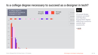 3/10/2018 2018 Design In Tech Report
http://jmmbp001.local:5757/?ckcachecontrol=1520689902#16 30/90
Is a college degree necessary to succeed as a designer in tech?
86%
of current design
students surveyed
said that they
learned their digital
skills from resources
outside their
coursework.
—2016
1 3 7 6 4 8 5 10 9 2
1.25%
2.5%
3.75%
5%
6.25%
7.5%
8.75%
10%
Size of your
Do you have
Strongly
Disagree
Strongly
Agree
What indus
Do you ﬁnd
A college degree is
necessary to succeed as
a designer in tech.
Google Data Studio
Source: #DesignInTech 2018 Open Survey | 1219 samples 2018 Design In Tech Report | Scaling Design 30 / 90
 