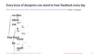 3/10/2018 2018 Design In Tech Report
http://jmmbp001.local:5757/?ckcachecontrol=1520689902#16 37/90
Every boss of designers can stand to hear feedback every day
What would you tell your boss if you could be "radically candid"? But how do you give it back? Katie Dill has good tips for Criticism and Recognition.
Hey-Boss
Advocatefor
a
... 2 more
... 3 more
stronglyfordesignandmakedecisions.
Allow
for
... 3 more
more
... 2 more
us
... 3 more
... 4 more
Ask
morequestions
... 3 more
questions
... 2 more
... 2 more
Be
a
better
... 2 more
design
... 2 more
strongeradvocatefor
... 2 more
... 3 more
an
... 2 more
conﬁdentenough
... 2 more
honest
... 2 more
more
present
... 3 more
transparent
... 2 more
... 19 more
myadvocate
... 2 more
open
minded
... 2 more
to ... 5 more
... 3 more
proactive
... 2 more
supportive
... 2 more
2018 Design In Tech Report | Scaling DesignSource: @kimballscott @lil_dill #DesignInTech 2018 Open Survey | 1219 samples 37 / 90
 