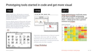 3/10/2018 2018 Design In Tech Report
http://jmmbp001.local:5757/?ckcachecontrol=1520689902#16 39/90
Prototyping tools started in code and got more visual
1987
Apple Computer Inc. will introduce an unusual
database and management information program
Tuesday that the company hopes will help it
maintain its lead in technology for making
computers easy to use.
The new software, known as Hypercard, will enable
users of Apple's Macintosh computers to organize
information on computerized file cards that can be
linked to other file cards in intricate ways. The
program will be included for no charge with each
Macintosh sold, starting this month.
—NYT
1990
VideoWorks (1985 predecessor to Director) required
a "Macintosh with at least 128k" and "although
VideoWorks will work satisfactorily with just the
Macintosh's internal drive, a second (external) drive
will help avoid a lot of disc swapping."
—Lingo Workshop
2013
Emily Schwartzman road tests many
of the then available prototyping
tools and provides a useful study and
chart — which grows into a general
resource on Cooper.
Source: @oddowl 2018 Design In Tech Report | Scaling Design 39 / 90
 