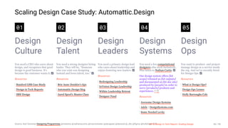 3/10/2018 2018 Design In Tech Report
http://jmmbp001.local:5757/?ckcachecontrol=1520689902#16 46/90
Scaling Design Case Study: Automattic.Design
01
Design
Culture
You need a CEO who cares about
design, and recognizes that good
design is good business. It's
because the customer wants it.
Resources
Stanford GSB Case Study
Design in Tech Reports
IBM Design
02
Design
Talent
You need a strong designer hiring
leader. They will be, "Someone
who you wish was designing
instead and loves talent, too."
Resources
Brie Anne Demkiw's tips
Automattic.Design blog
Jared Spool's Master Class
03
Design
Leaders
You need a primary design lead
who cares about leadership and
enjoys fostering new leaders.
Resources
Redesigning Leadership
InVision Design Leadership
Within Leadership Retreat
Designer Fund
04
Design
Systems
You need a few computational
designers who work inclusively.
Plus listen to Nathan Curtis.
Our design system offers [kit
scope] released as [kit outputs]
and documented at [kit doc site]
produced by [people] in order to
serve [products] products and
experiences. † ††
Resources
Awesome Design Systems
Adele | DesignSystems.com
Some Needed Levity
05
Design
Ops
You want to product- and project-
manage design as a service inside
the org. And we've recently hired
for Design Ops.
Resources
What is Design Ops?
Design Ops Lenses
Holly Burroughs Cole
Source: Karl Gerstner Designing Programmes @mialoira @nathanacurtis @marcintreder @alexjpate @daveixd @_dte @ﬁgma @hollyface19752018 Design In Tech Report | Scaling Design 46 / 90
 