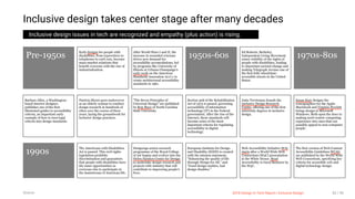 3/10/2018 2018 Design In Tech Report
http://jmmbp001.local:5757/?ckcachecontrol=1520689902#16 82/90
Inclusive design takes center stage after many decades
Inclusive design issues in tech are recognized and empathy (plus action) is rising.
Pre-1950s
Early designs for people with
disabilities, from typewriters to
telephones to curb cuts, become
mass-market solutions that
benefit everyone with the rise of
industrialization.
After World Wars I and II, the
increase in wounded veterans
drives new demand for
accessibility accomodations, led
by programs like University of
Illinois at Urbana-Champaign's
early work on the American
Standards Assocation A117.1 to
create architectural accessibility
standards in 1961.
1950s-60s
Ed Roberts, Berkeley,
Independent Living Movement
raises visibility of the rights of
people with disabilities, leading
to important societal change and
making Telegraph Avenue one of
the first fully wheelchair-
accessible streets in the United
States.
1970s-80s
Barbara Allen, a Washington-
based interior designer,
publishes one of the first
illustrated guides to accessibility
criteria, an important early
example of how to turn legal
criteria into design standards.
Patricia Moore goes undercover
as an elderly woman to conduct
design research in hundreds of
cities over the course of three
years, laying the groundwork for
inclusive design practices.
"The Seven Principles of
Universal Design" are published
by Ron Mace of North Carolina
State University.
Section 508 of the Rehabilitation
Act of 1973 is passed, governing
accessibility of information
technology (IT) in the Federal
government. After the rise of the
internet, these standards will
become some of the most
important criteria for regulating
accessibility in digital
technology.
Jutta Treviranus founds the
Inclusive Design Research
Centre, offering one of the first
university degrees in inclusive
design.
Susan Kare designs the
iconographics for the Apple
Macintosh and Virginia Howlett
brings design to Microsoft
Windows. Both open the door to
making nerd-centric computing
experience into ones that can
possibly appeal to non-computer
people.
1990s
The Americans with Disabilities
Act is passed. This civil rights
legislation prohibits
discrimination and guarantees
that people with disabilities have
the same opportunities as
everyone else to participate in
the mainstream of American life.
DesignAge action research
programme of the Royal College
of Art begins and evolves into the
Helen Hamlyn Centre for Design
to undertake design research and
projects with industry that will
contribute to improving people's
lives.
European Institute for Design
and Disability (EIDD) is created
with the mission statement,
"Enhancing the quality of life
through Design for All." and
"Good design enables, bad
design disables."
Web Accessibility Initiative WAI
starts after a World Wide Web
Consortium (W3C) presentation
at the White House. Read
Accessibility is Good Business by
the W3C.
The first version of Web Content
Accessibility Guidelines WCAG
are published by the World Wide
Web Consortium, specifying key
criteria for accessible web and
digital technology design.
Source: 2018 Design In Tech Report | Inclusive Design 82 / 90
 
