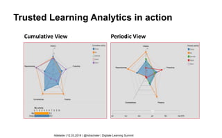 Cumulative View Periodic View
Adelaide | 12.03.2018 | @hdrachsler | Digitale Learning Summit
Trusted Learning Analytics in action
 