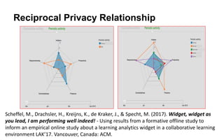 Reciprocal Privacy Relationship
Scheffel, M., Drachsler, H., Kreijns, K., de Kraker, J., & Specht, M. (2017). Widget, widget as
you lead, I am performing well indeed! - Using results from a formative offline study to
inform an empirical online study about a learning analytics widget in a collaborative learning
environment LAK’17. Vancouver, Canada: ACM.
 