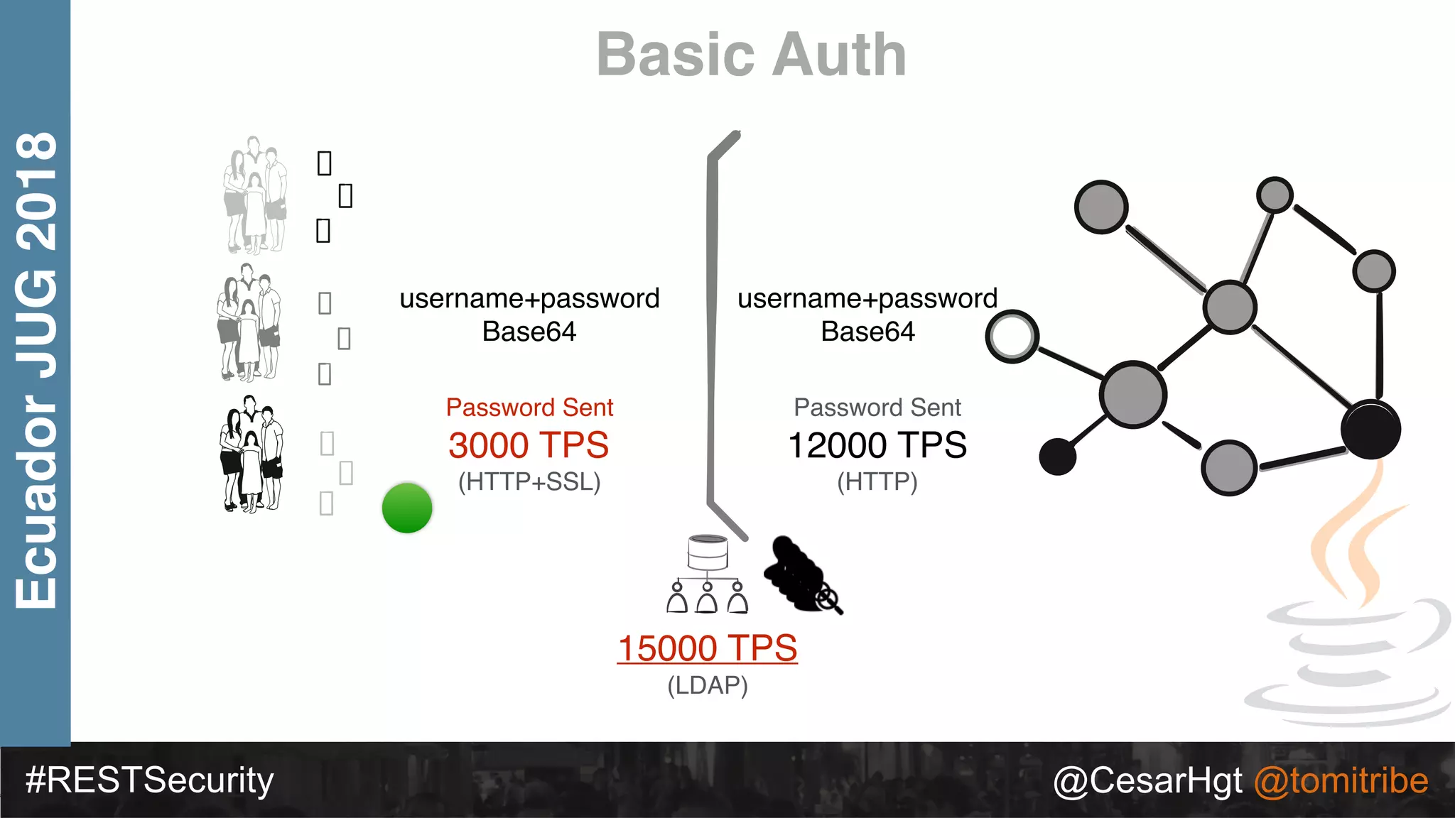 #RESTSecurity @CesarHgt @tomitribe
EcuadorJUG2018 Basic Auth
Password Sent
3000 TPS
(HTTP+SSL)
username+password
Base64
username+password
Base64
15000 TPS
(LDAP)
Password Sent
12000 TPS
(HTTP)
 