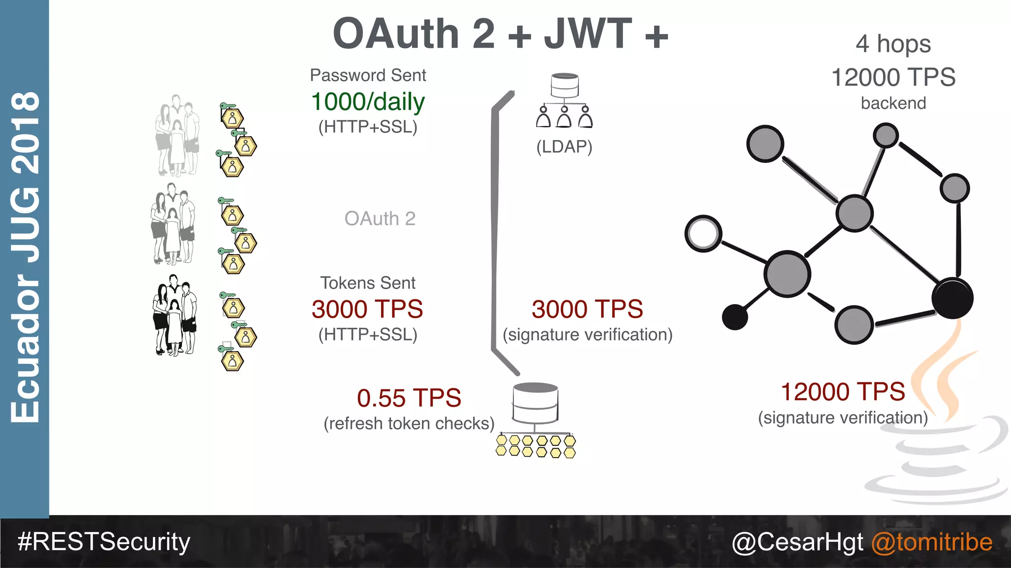 #RESTSecurity @CesarHgt @tomitribe
EcuadorJUG2018 OAuth 2 + JWT +
Tokens Sent
3000 TPS
(HTTP+SSL)
0.55 TPS
(refresh token checks)
Password Sent
1000/daily
(HTTP+SSL)
OAuth 2
(LDAP)
4 hops
12000 TPS
backend
3000 TPS
(signature veriﬁcation)
12000 TPS
(signature veriﬁcation)
 
