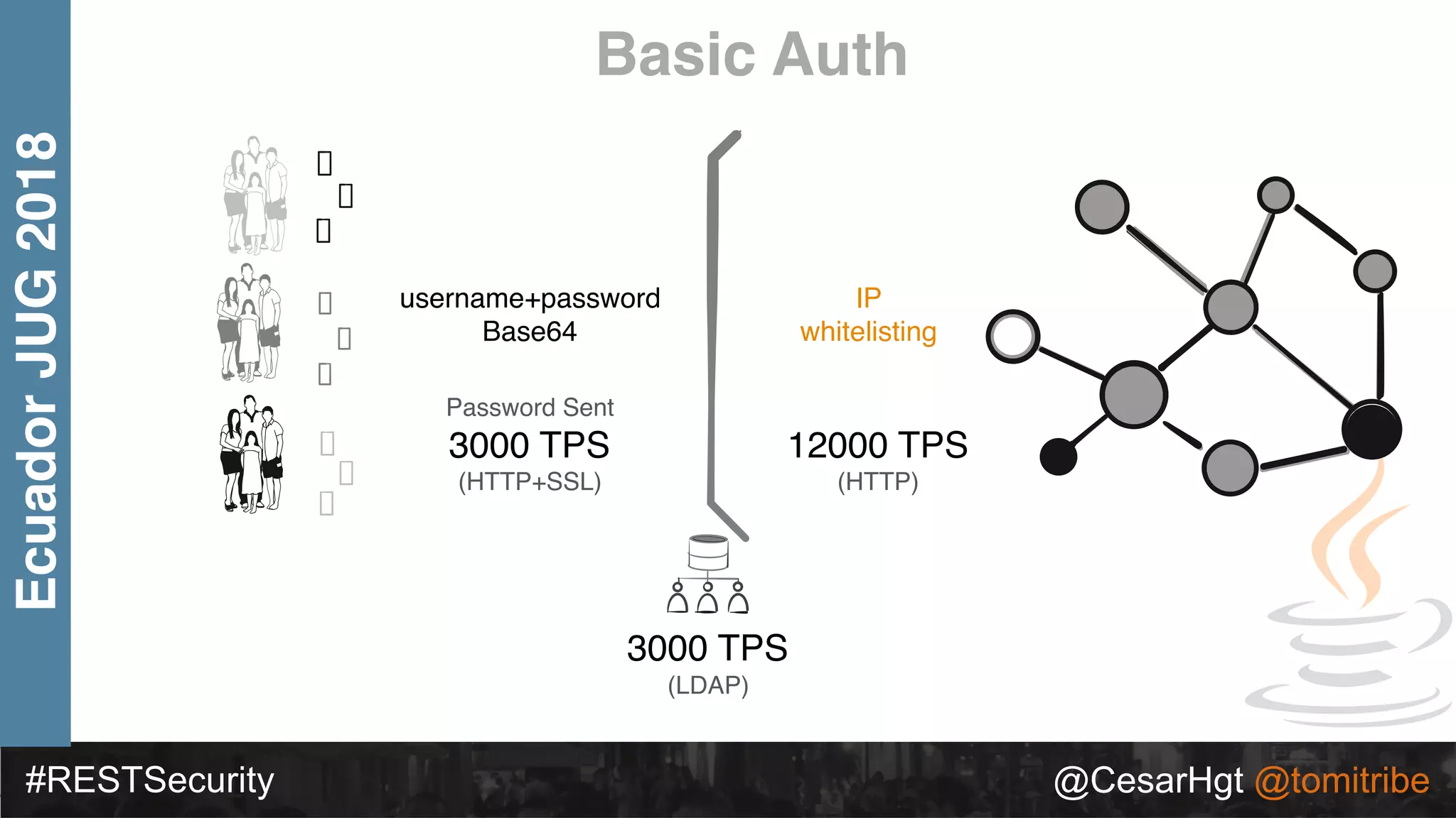 #RESTSecurity @CesarHgt @tomitribe
EcuadorJUG2018 Basic Auth
Password Sent
3000 TPS
(HTTP+SSL)
username+password
Base64
IP
whitelisting
3000 TPS
(LDAP)
12000 TPS
(HTTP)
 
