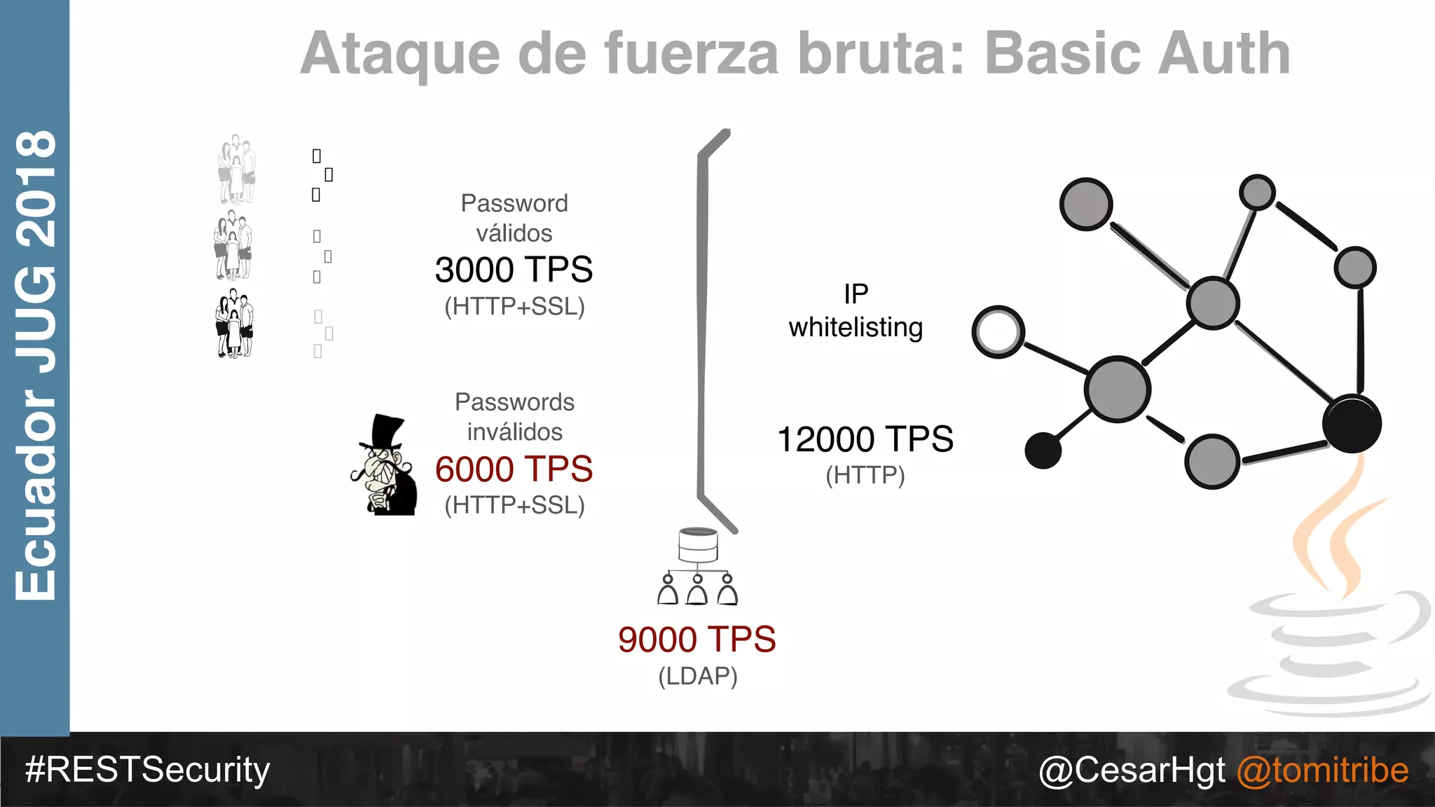 #RESTSecurity @CesarHgt @tomitribe
EcuadorJUG2018 Ataque de fuerza bruta: Basic Auth
Password
válidos
3000 TPS
(HTTP+SSL) IP
whitelisting
9000 TPS
(LDAP)
12000 TPS
(HTTP)
Passwords
inválidos
6000 TPS
(HTTP+SSL)
 