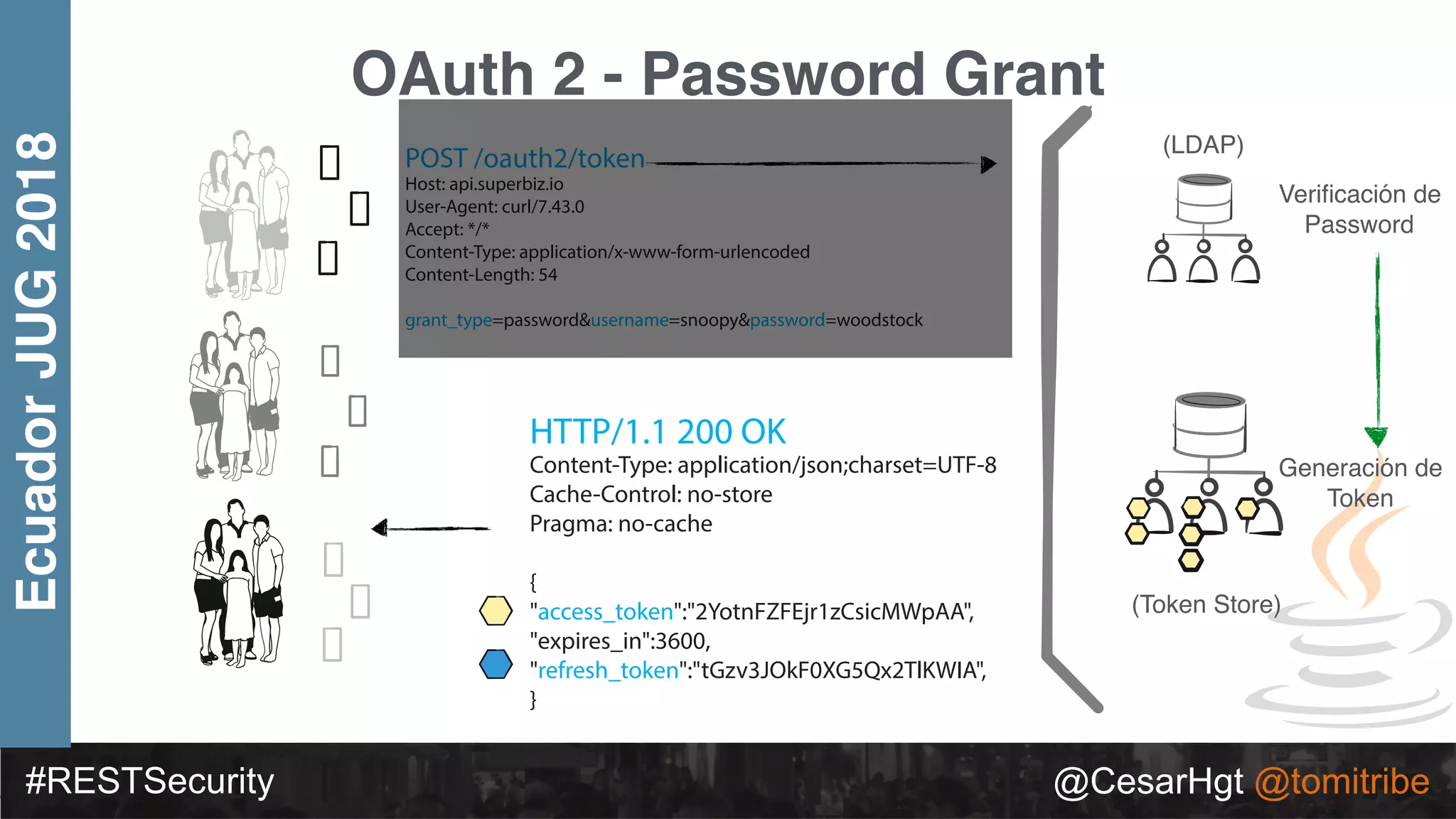 #RESTSecurity @CesarHgt @tomitribe
EcuadorJUG2018
OAuth 2 - Password Grant
(LDAP)
(Token Store)
POST /oauth2/token
Host: api.superbiz.io
User-Agent: curl/7.43.0
Accept: */*
Content-Type: application/x-www-form-urlencoded
Content-Length: 54
grant_type=password&username=snoopy&password=woodstock
Veriﬁcación de
Password
Generación de
Token
HTTP/1.1 200 OK
Content-Type: application/json;charset=UTF-8
Cache-Control: no-store
Pragma: no-cache
{
"access_token":"2YotnFZFEjr1zCsicMWpAA",
"expires_in":3600,
"refresh_token":"tGzv3JOkF0XG5Qx2TlKWIA",
}
 