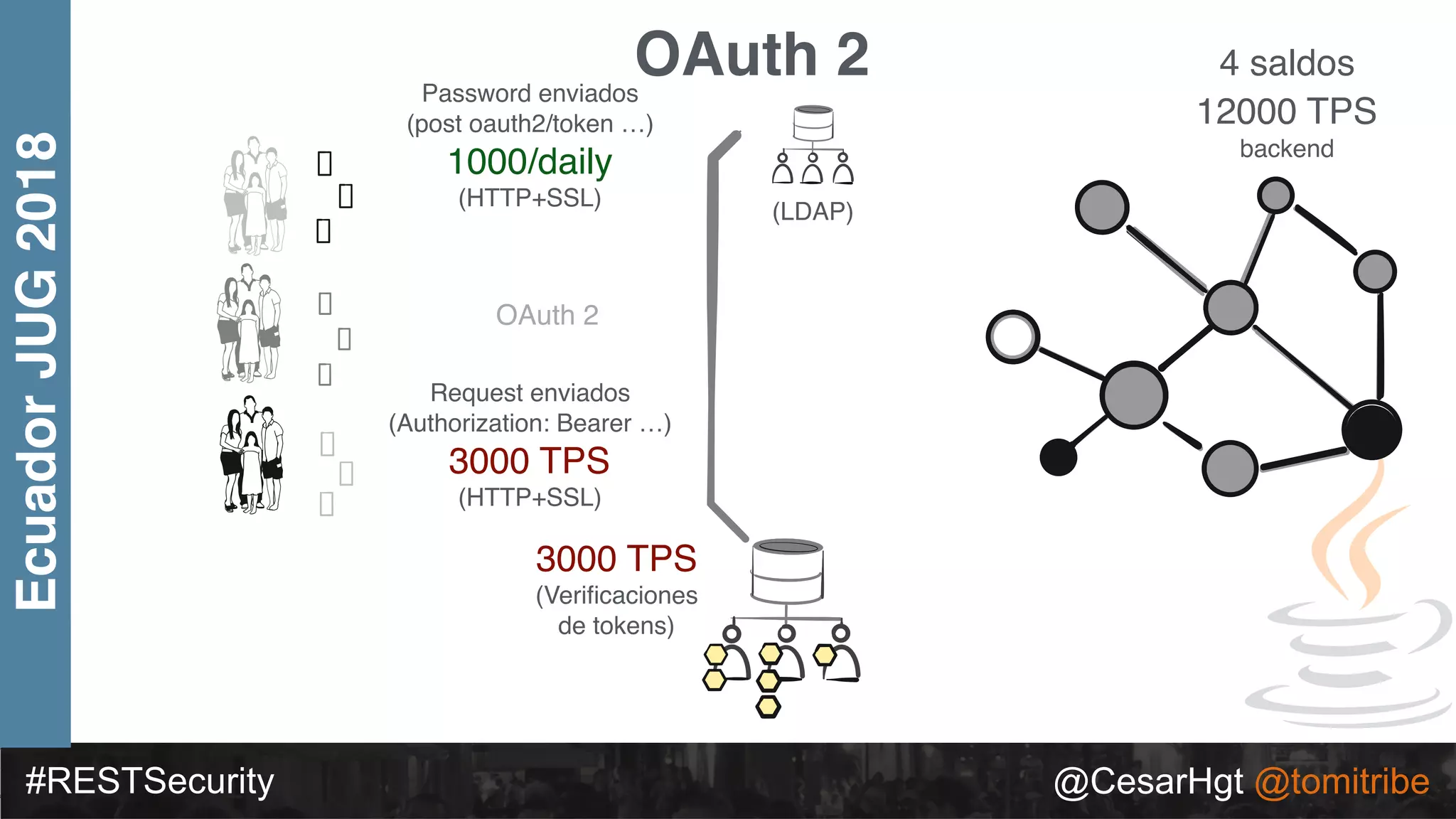 #RESTSecurity @CesarHgt @tomitribe
EcuadorJUG2018 OAuth 2
Request enviados
(Authorization: Bearer …)
3000 TPS
(HTTP+SSL)
3000 TPS
(Veriﬁcaciones
de tokens)
Password enviados
(post oauth2/token …)
1000/daily
(HTTP+SSL)
OAuth 2
(LDAP)
4 saldos
12000 TPS
backend
 
