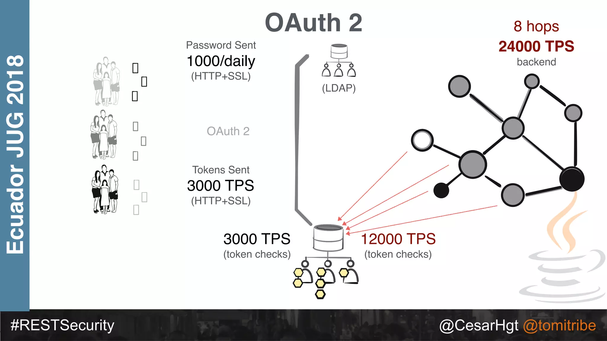 #RESTSecurity @CesarHgt @tomitribe
EcuadorJUG2018 OAuth 2
Tokens Sent
3000 TPS
(HTTP+SSL)
3000 TPS
(token checks)
Password Sent
1000/daily
(HTTP+SSL)
OAuth 2
(LDAP)
12000 TPS
(token checks)
8 hops
24000 TPS
backend
 