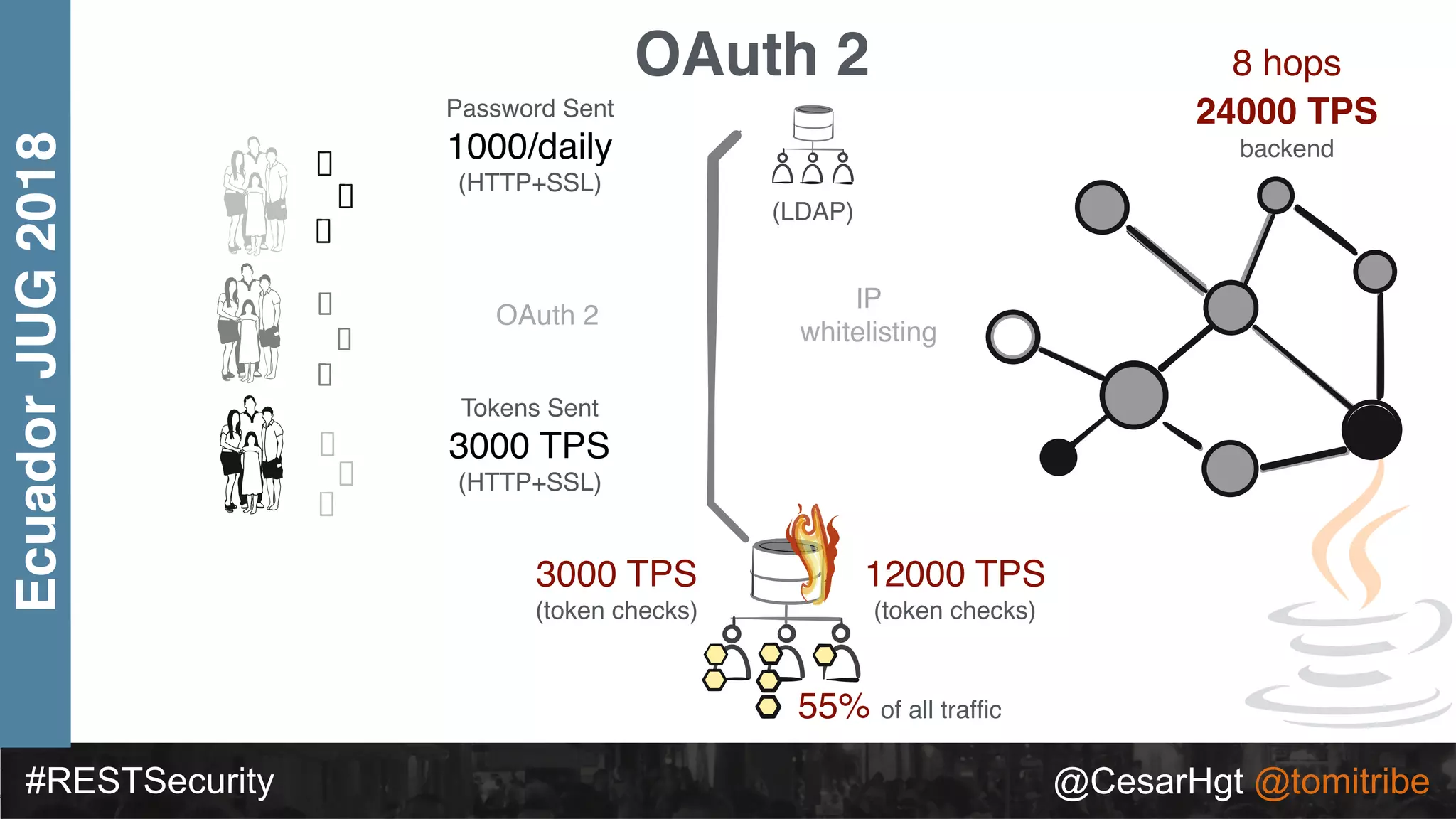 #RESTSecurity @CesarHgt @tomitribe
EcuadorJUG2018 OAuth 2
Tokens Sent
3000 TPS
(HTTP+SSL)
IP
whitelisting
3000 TPS
(token checks)
Password Sent
1000/daily
(HTTP+SSL)
OAuth 2
(LDAP)
12000 TPS
(token checks)
8 hops
24000 TPS
backend
55% of all trafﬁc
 