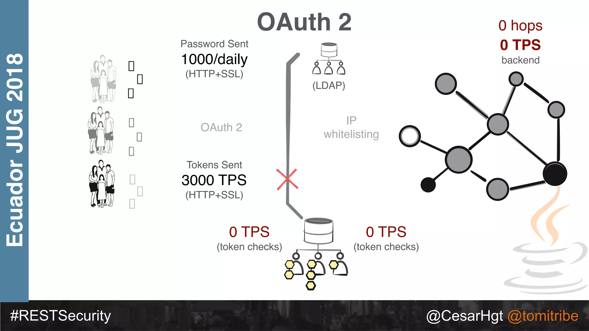 #RESTSecurity @CesarHgt @tomitribe
EcuadorJUG2018 OAuth 2
Tokens Sent
3000 TPS
(HTTP+SSL)
IP
whitelisting
0 TPS
(token checks)
Password Sent
1000/daily
(HTTP+SSL)
OAuth 2
(LDAP)
0 TPS
(token checks)
0 hops
0 TPS
backend
 