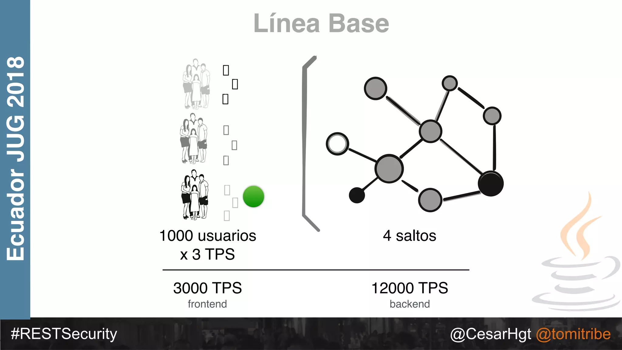 #RESTSecurity @CesarHgt @tomitribe
EcuadorJUG2018 Línea Base
1000 usuarios
x 3 TPS
4 saltos
3000 TPS
frontend
12000 TPS
backend
 