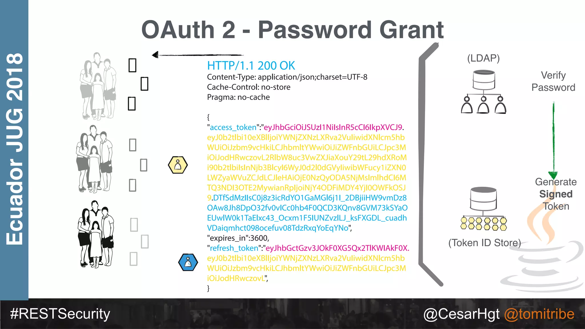 #RESTSecurity @CesarHgt @tomitribe
EcuadorJUG2018
OAuth 2 - Password Grant
(LDAP)
(Token ID Store)
Verify
Password
Generate
Signed
Token
HTTP/1.1 200 OK
Content-Type: application/json;charset=UTF-8
Cache-Control: no-store
Pragma: no-cache
{
"access_token":"eyJhbGciOiJSUzI1NiIsInR5cCI6IkpXVCJ9.
eyJ0b2tlbi10eXBlIjoiYWNjZXNzLXRva2VuIiwidXNlcm5hb
WUiOiJzbm9vcHkiLCJhbmltYWwiOiJiZWFnbGUiLCJpc3M
iOiJodHRwczovL2RlbW8uc3VwZXJiaXouY29tL29hdXRoM
i90b2tlbiIsInNjb3BlcyI6WyJ0d2l0dGVyIiwibWFucy1iZXN0
LWZyaWVuZCJdLCJleHAiOjE0NzQyODA5NjMsImlhdCI6M
TQ3NDI3OTE2MywianRpIjoiNjY4ODFiMDY4YjI0OWFkOSJ
9.DTfSdMzIIsC0j8z3icRdYO1GaMGl6j1I_2DBjiiHW9vmDz8
OAw8Jh8DpO32fv0vICc0hb4F0QCD3KQnv8GVM73kSYaO
EUwlW0k1TaElxc43_Ocxm1F5IUNZvzlLJ_ksFXGDL_cuadh
VDaiqmhct098ocefuv08TdzRxqYoEqYNo",
"expires_in":3600,
"refresh_token":"eyJhbGctGzv3JOkF0XG5Qx2TlKWIAkF0X.
eyJ0b2tlbi10eXBlIjoiYWNjZXNzLXRva2VuIiwidXNlcm5hb
WUiOiJzbm9vcHkiLCJhbmltYWwiOiJiZWFnbGUiLCJpc3M
iOiJodHRwczovL",
}
 