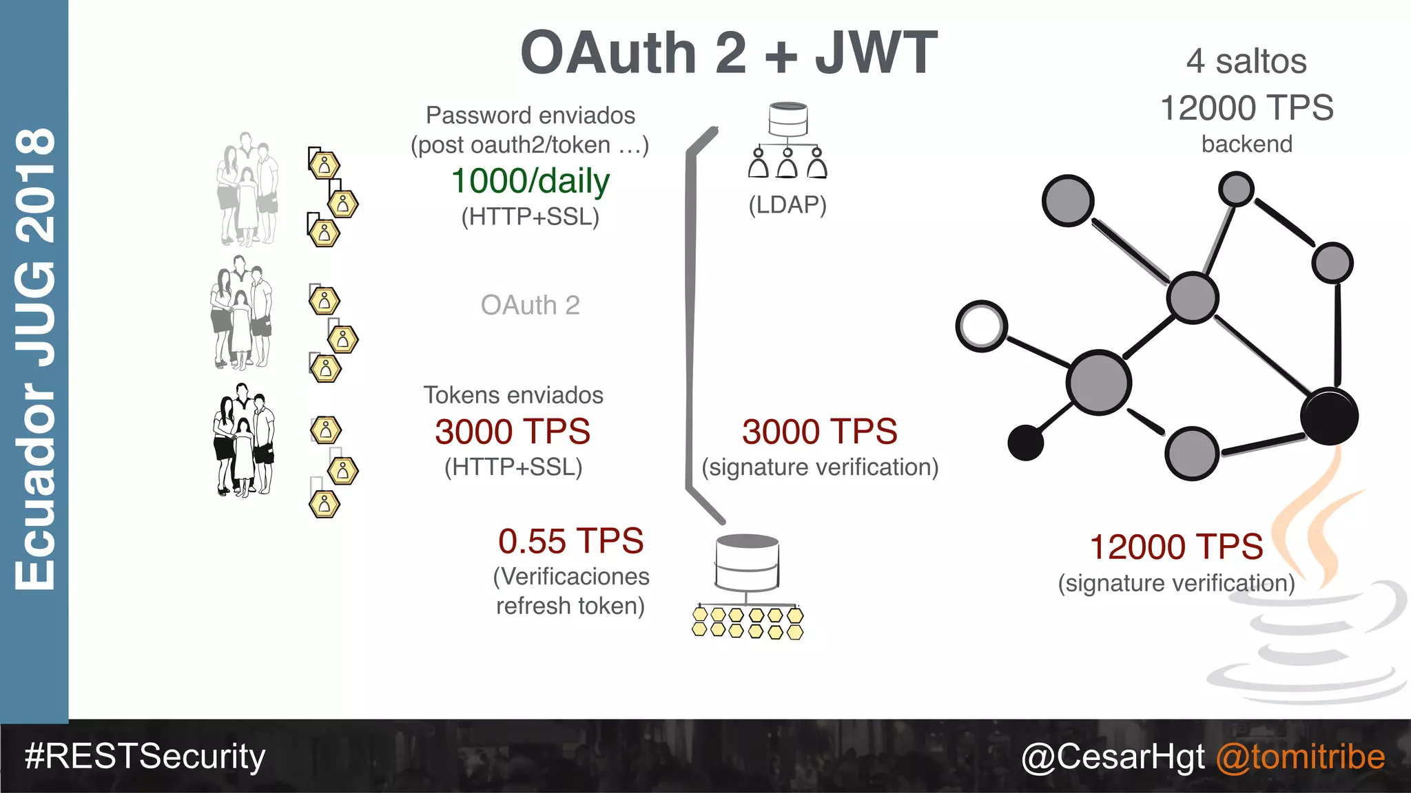 #RESTSecurity @CesarHgt @tomitribe
EcuadorJUG2018 OAuth 2 + JWT
Tokens enviados
3000 TPS
(HTTP+SSL)
0.55 TPS
(Veriﬁcaciones
refresh token)
OAuth 2
(LDAP)
4 saltos
12000 TPS
backend
3000 TPS
(signature veriﬁcation)
12000 TPS
(signature veriﬁcation)
Password enviados
(post oauth2/token …)
1000/daily
(HTTP+SSL)
 
