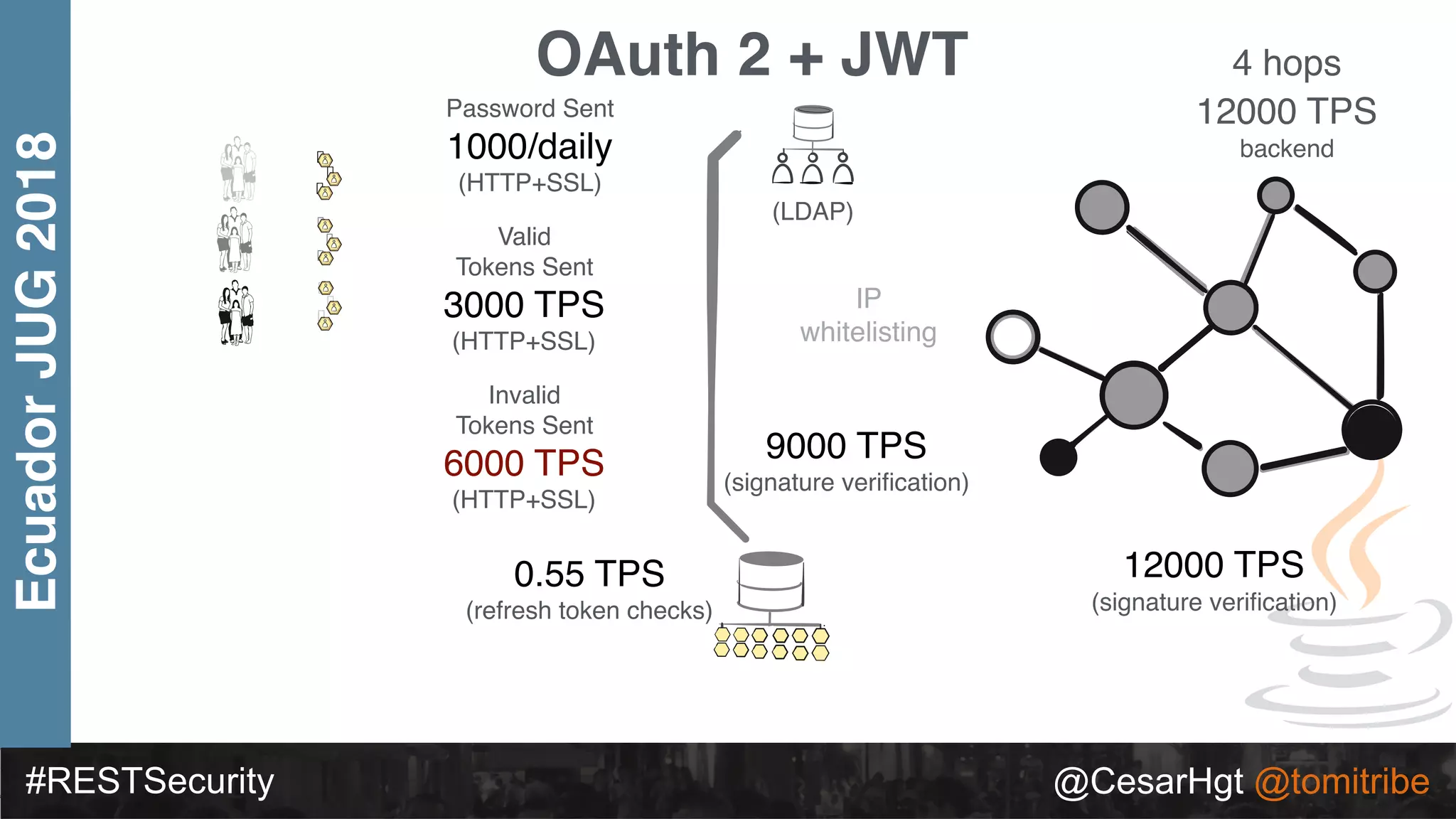 #RESTSecurity @CesarHgt @tomitribe
EcuadorJUG2018 OAuth 2 + JWT
Valid
Tokens Sent
3000 TPS
(HTTP+SSL)
IP
whitelisting
0.55 TPS
(refresh token checks)
Password Sent
1000/daily
(HTTP+SSL)
(LDAP)
4 hops
12000 TPS
backend
9000 TPS
(signature veriﬁcation)
12000 TPS
(signature veriﬁcation)
Invalid
Tokens Sent
6000 TPS
(HTTP+SSL)
 