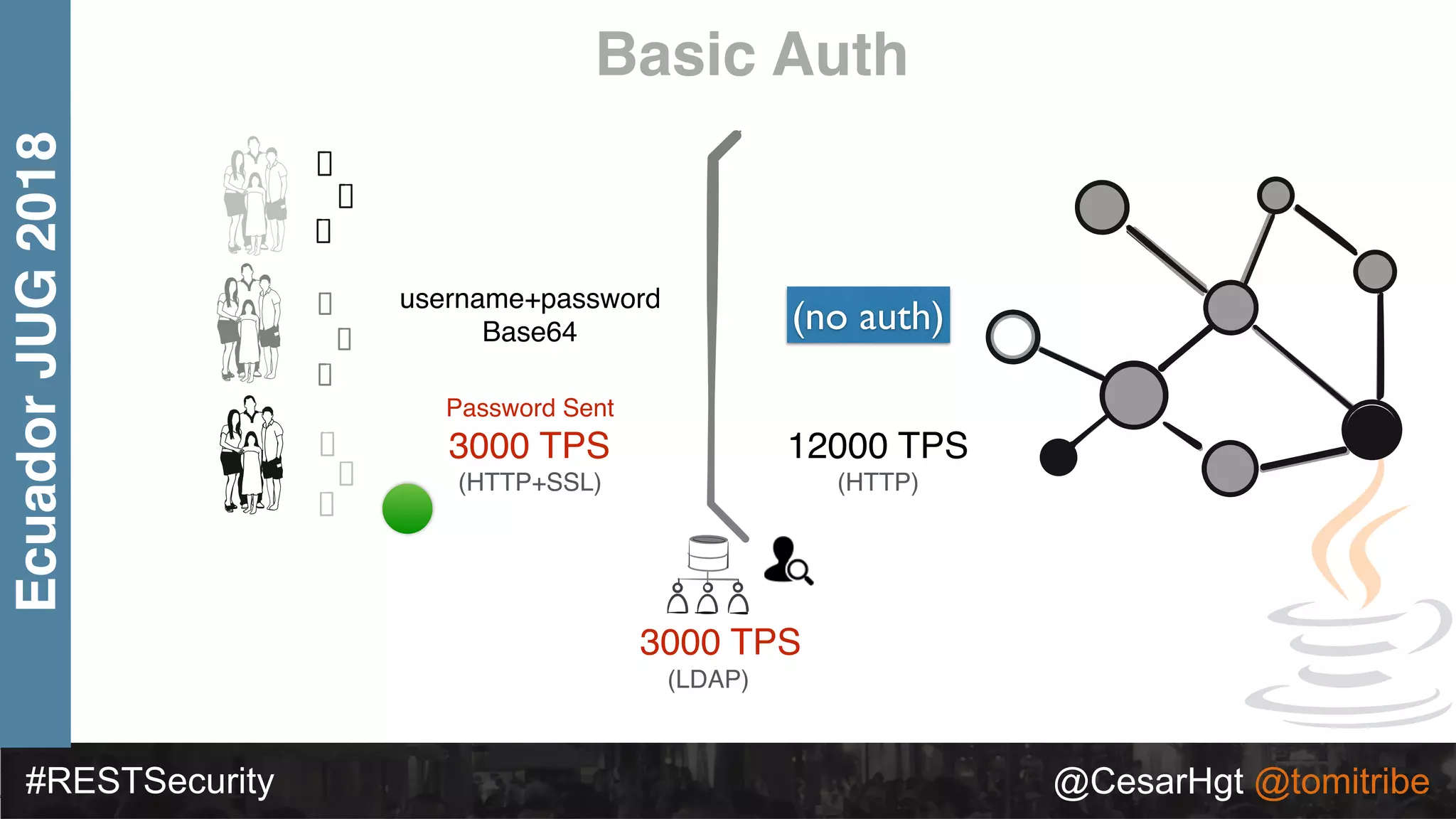 #RESTSecurity @CesarHgt @tomitribe
EcuadorJUG2018 Basic Auth
Password Sent
3000 TPS
(HTTP+SSL)
username+password
Base64 (no auth)
(LDAP)
12000 TPS
(HTTP)
3000 TPS
 