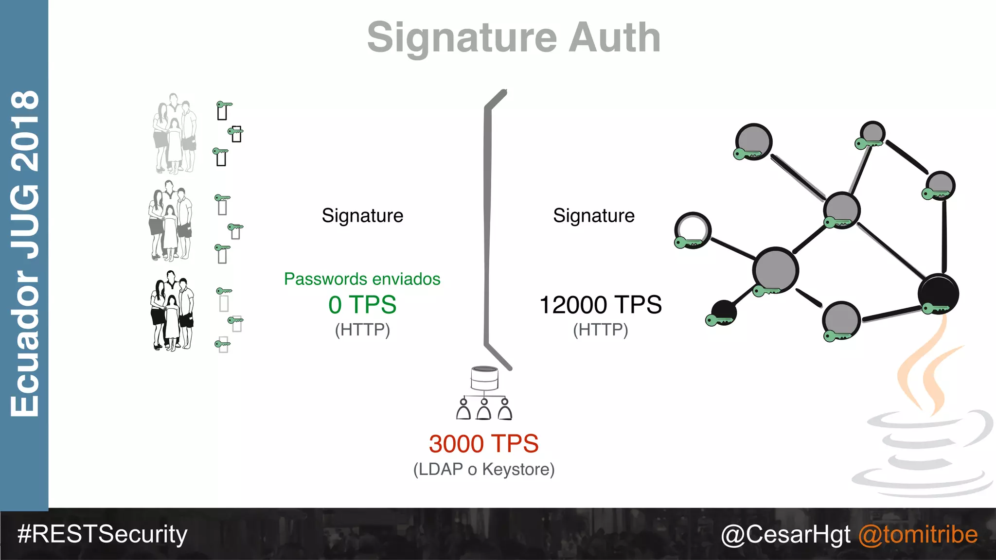 #RESTSecurity @CesarHgt @tomitribe
EcuadorJUG2018 Signature Auth
Signature Signature
3000 TPS
(LDAP o Keystore)
12000 TPS
(HTTP)
Passwords enviados
0 TPS
(HTTP)
 