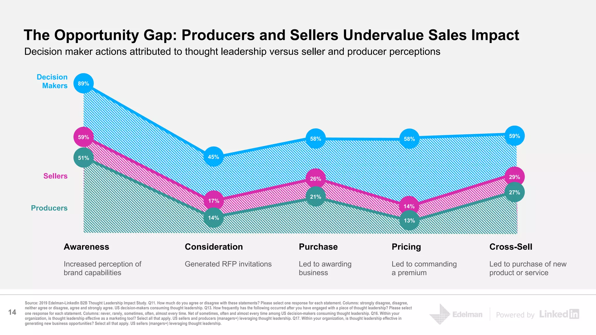 Powered by
The Opportunity Gap: Producers and Sellers Undervalue Sales Impact
Source: 2019 Edelman-LinkedIn B2B Thought Leadership Impact Study. Q11. How much do you agree or disagree with these statements? Please select one response for each statement. Columns: strongly disagree, disagree,
neither agree or disagree, agree and strongly agree. US decision-makers consuming thought leadership. Q13. How frequently has the following occurred after you have engaged with a piece of thought leadership? Please select
one response for each statement. Columns: never, rarely, sometimes, often, almost every time. Net of sometimes, often and almost every time among US decision-makers consuming thought leadership. Q16. Within your
organization, is thought leadership effective as a marketing tool? Select all that apply. US sellers and producers (managers+) leveraging thought leadership. Q17. Within your organization, is thought leadership effective in
generating new business opportunities? Select all that apply. US sellers (mangers+) leveraging thought leadership.
Decision maker actions attributed to thought leadership versus seller and producer perceptions
Awareness Consideration Purchase Pricing Cross-Sell
Increased perception of
brand capabilities
Generated RFP invitations Led to awarding
business
Led to commanding
a premium
Led to purchase of new
product or service
Decision
Makers
Sellers
Producers
89%
45%
58%
59%
58%59%
17%
26% 29%
14%
51%
14%
21%
27%
13%
14
 