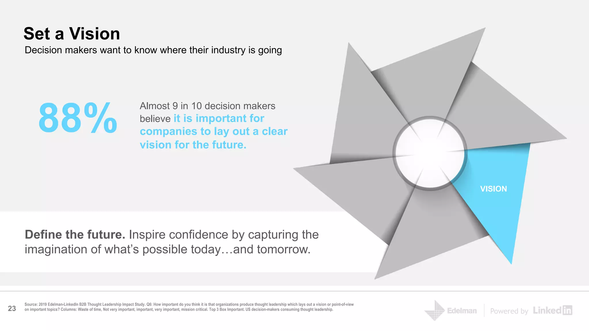 Powered by
Set a Vision
88%
Almost 9 in 10 decision makers
believe it is important for
companies to lay out a clear
vision for the future.
Define the future. Inspire confidence by capturing the
imagination of what’s possible today…and tomorrow.
Decision makers want to know where their industry is going
Source: 2019 Edelman-LinkedIn B2B Thought Leadership Impact Study. Q6: How important do you think it is that organizations produce thought leadership which lays out a vision or point-of-view
on important topics? Columns: Waste of time, Not very important, important, very important, mission critical. Top 3 Box Important. US decision-makers consuming thought leadership.
VISION
23
 