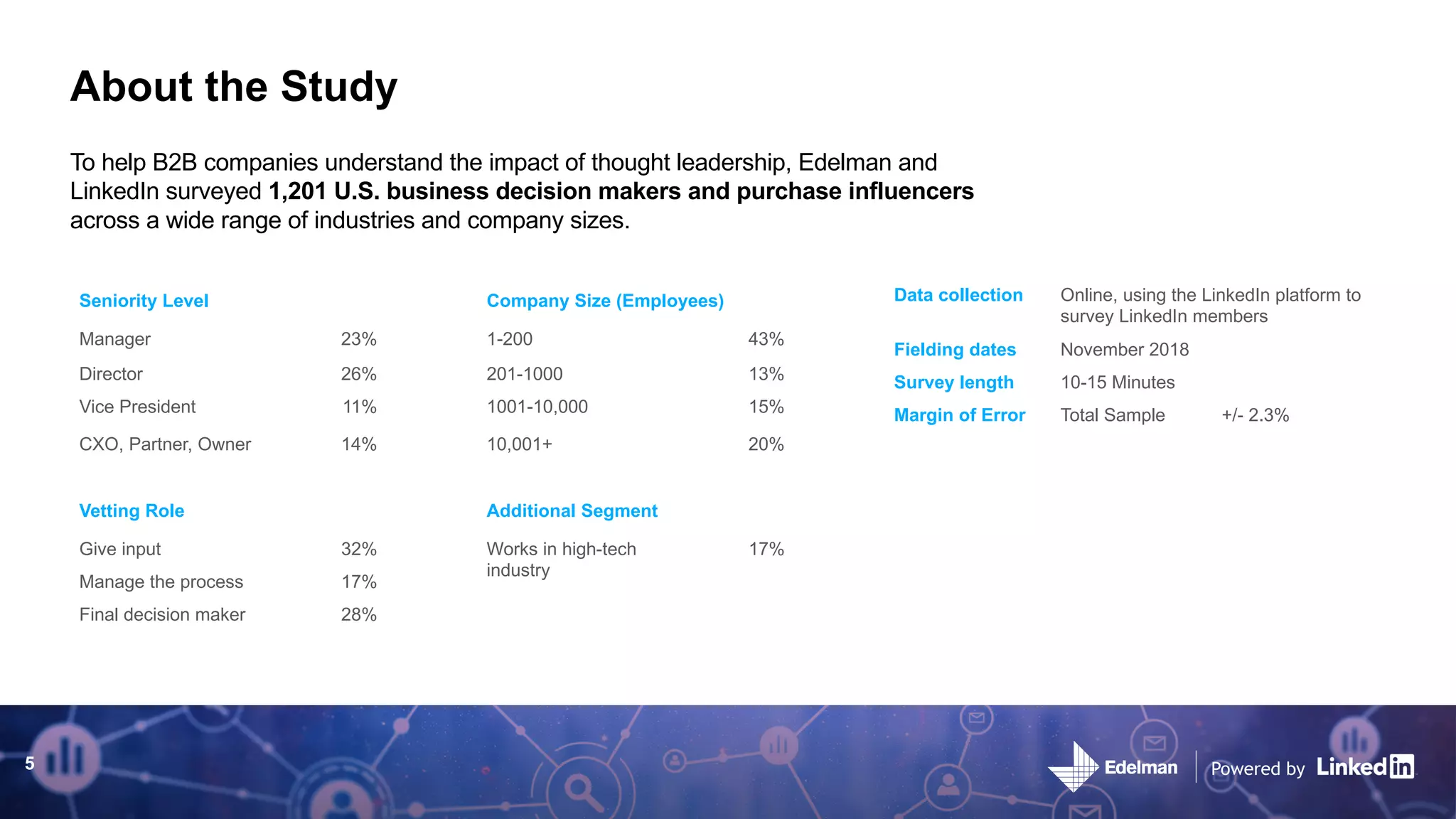 Powered by
About the Study
Company Size (Employees)
1-200 43%
201-1000 13%
1001-10,000 15%
10,001+ 20%
Seniority Level
Manager 23%
Director 26%
Vice President 11%
CXO, Partner, Owner 14%
Vetting Role
Give input 32%
Manage the process 17%
Final decision maker 28%
Additional Segment
Works in high-tech
industry
17%
Data collection Online, using the LinkedIn platform to
survey LinkedIn members
Fielding dates November 2018
Survey length 10-15 Minutes
Margin of Error Total Sample +/- 2.3%
To help B2B companies understand the impact of thought leadership, Edelman and
LinkedIn surveyed 1,201 U.S. business decision makers and purchase influencers
across a wide range of industries and company sizes.
Powered by5
 