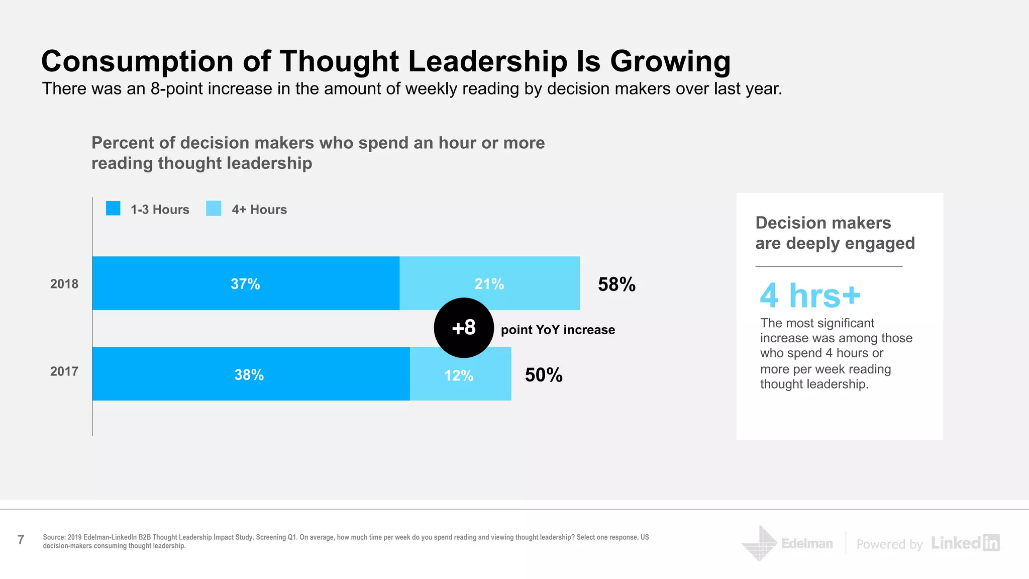 Powered by
Source: 2019 Edelman-LinkedIn B2B Thought Leadership Impact Study. Screening Q1. On average, how much time per week do you spend reading and viewing thought leadership? Select one response. US
decision-makers consuming thought leadership.
Consumption of Thought Leadership Is Growing
There was an 8-point increase in the amount of weekly reading by decision makers over last year.
58%
50%
point YoY increase
37%
+8
38%
21%
12%
2018
2017
Percent of decision makers who spend an hour or more
reading thought leadership
1-3 Hours 4+ Hours
Decision makers
are deeply engaged
4 hrs+
The most significant
increase was among those
who spend 4 hours or
more per week reading
thought leadership.
7
 