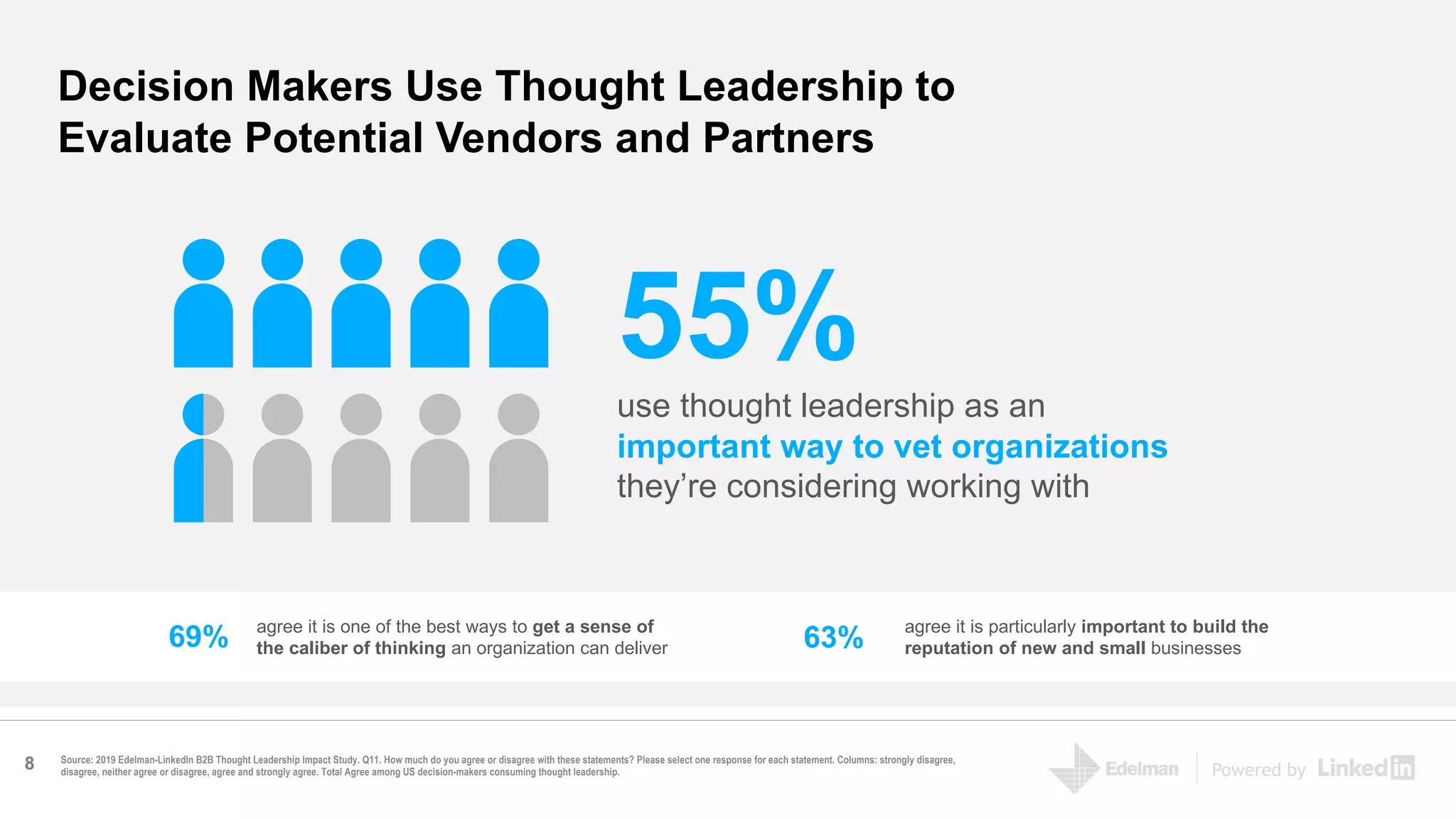 Powered by
Decision Makers Use Thought Leadership to
Evaluate Potential Vendors and Partners
Source: 2019 Edelman-LinkedIn B2B Thought Leadership Impact Study. Q11. How much do you agree or disagree with these statements? Please select one response for each statement. Columns: strongly disagree,
disagree, neither agree or disagree, agree and strongly agree. Total Agree among US decision-makers consuming thought leadership.
55%use thought leadership as an
important way to vet organizations
they’re considering working with
69% 63%agree it is one of the best ways to get a sense of
the caliber of thinking an organization can deliver
agree it is particularly important to build the
reputation of new and small businesses
8
 