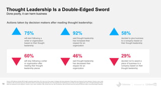 Powered by
Thought Leadership Is a Double-Edged Sword
Source: 2019 Edelman-LinkedIn B2B Thought Leadership Impact Study. Q...