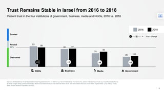 53
46
35
26
50
47
39
28
Trust Remains Stable in Israel from 2016 to 2018
Source: 2018 Edelman Trust Barometer Israel Supplement Q11-14. Below is a list of institutions. For each one, please indicate how much you trust that institution to
do what is right using a nine-point scale, where one means that you “do not trust them at all” and nine means that you “trust them a great deal.” [Top 4 Box, Trust]
Base: Israel General Population (n=500)
6
Percent trust in the four institutions of government, business, media and NGOs, 2016 vs. 2018
Business MediaNGOs Government
50%
Neutral
Trusted
Distrusted
20182016
+3 +1 +4 +2
Y-to-Y Change− +0
 