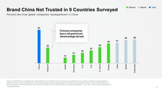 Source: 2018 Edelman TrustBarometer:Special Report:Trustin Brand China.Q1. Now we would like to focus on global companies ...