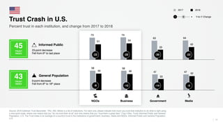 58 58
47 4749 48
33
42
73 74
63 64
51 54
33
42
Source: 2018 Edelman Trust Barometer. TRU_INS. Below is a list of institutions. For each one, please indicate how much you trust that institution to do what is right using
a nine-point scale, where one means that you “do not trust them at all” and nine means that you “trust them a great deal.” (Top 4 Box, Trust) Informed Public and General
Population, U.S. The Trust Index is an average of a country's trust in the institutions of government, business, media and NGOs. Informed Public and General Population,
U.S.
11
Trust Crash in U.S.
Business MediaNGOs Government
-9 -10 -14 -5
-22 -20 -30 -22
20182017
43TRUST
INDEX
45TRUST
INDEX
9-point decrease
Fell from 8th to 18th place
General Population
23-point decrease
Fell from 6th to last place
Informed Public
Y-to-Y Change− +0
Percent trust in each institution, and change from 2017 to 2018
 