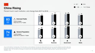 Percent trust in each institution, and change from 2017 to 2018
73
81
86
7776
85 89
80
61
67
76
6566
74
84
71
Source: 2018 Edelman Trust Barometer. TRU_INS. Below is a list of institutions. For each one, please indicate how much you trust that institution to do what is right using
a nine-point scale, where one means that you “do not trust them at all” and nine means that you “trust them a great deal.” (Top 4 Box, Trust) Informed Public and General
Population, China. The Trust Index is an average of a country's trust in the institutions of government, business, media and NGOs. Informed Public and General
Population, China.
13
China Rising
+5 +7 +8 +6
+3 +4 +3 +3
20182017
Business MediaNGOs Government
7-point increase
Rose from 3rd place to 1st place
General Population
4-point increase
Rose from 2nd to 1st place
Informed Public
83TRUST
INDEX
74TRUST
INDEX
Y-to-Y Change− +0
 