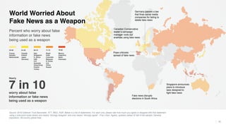 Source: 2018 Edelman Trust Barometer. ATT_MED_AGR. Below is a list of statements. For each one, please rate how much you agree or disagree with that statement
using a nine-point scale where one means “strongly disagree” and nine means “strongly agree”. (Top 4 Box, Agree), question asked of half of the sample. General
population, 28-country global total.
16
Percent who worry about false
information or fake news
being used as a weapon
World Worried About
Fake News as a Weapon
Pope criticizes
spread of fake news
Fake news disrupts
elections in South Africa
Germany passes a law
that fines social media
companies for failing to
delete fake news
Singapore announces
plans to introduce
laws designed to
fight fake newsworry about false
information or fake news
being used as a weapon
7 in 10
Canadian Conservative
leader’s campaign
manager roots out
enemies using fake news
Nearly
55-60 61-65 66-70 71-75 76-80
France
Sweden
Netherlands
Canada
Ireland
Japan
Germany
Italy
Singapore
S. Africa
UAE
U.K.
Australia
Hong Kong
Poland
Turkey
Brazil
India
Colombia
Malaysia
S. Korea
U.S.
China
Russia
Mexico
Argentina
Spain
Indonesia
 
