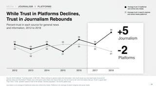 Source: 2018 Edelman Trust Barometer. COM_MCL. When looking for general news and information, how much would you trust each type of source for
general news and information? Please use a nine-point scale where one means that you “do not trust it at all” and nine means that you “trust it a great deal.”
(Top 4 Box, Trust), question asked of half of the sample. General population, 25-country global total.
Journalism is an average of traditional media and online-only media. Platforms is an average of search engines and social media. 19
Percent trust in each source for general news
and information, 2012 to 2018
While Trust in Platforms Declines,
Trust in Journalism Rebounds
Platforms
-2
Journalism
+5
Average trust in search engines
and social media platforms
Average trust in traditional
and online-only media
54
52
54
51
56
54
59
53
50
53
54
54
53
51
2012 2013 2014 2015 2016 2017 2018
MEDIA | JOURNALISM | PLATFORMS
 