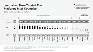 % Trust in
Platforms 51 40 33 33 47 43 35 40 36 53 54 42 68 54 46 53 49 37 47 48 51 73 62 71 62 64 58 68 55
Global28
Germany
Ireland
Sweden
TheNetherlands
Canada
Australia
France
U.K.
Italy
Singapore
U.S.
China
Argentina
S.Africa
Spain
HongKong
Japan
Russia
S.Korea
Poland
India
Colombia
Indonesia
UAE
Brazil
Malaysia
Mexico
Turkey
% Trust in
Journalism 59 61 53 52 66 61 52 57 53 67 66 53 77 62 54 61 55 41 51 52 54 74 62 71 62 63 57 65 42
* ****************************
c cccccccccccccccccccccccccccc
Source: 2018 Edelman Trust Barometer. COM_MCL. When looking for general news and information, how much would you trust each type of source for general news and
information? Please use a nine-point scale where one means that you “do not trust it at all” and nine means that you “trust it a great deal.” (Top 4 Box, Trust), question
asked of half of the sample. General population, 28-country global total.
Journalism is an average of traditional media and online-only media. Platforms is an average of search engines and social media. 20
Gap in trust in journalism vs. platforms
Journalism More Trusted Than
Platforms in 21 Countries
Journalism More Trusted
Platforms
More Trusted
8
21 20 19 19 18 17 17 17 14 12 11 9 8 8 8 6 4 4 4 3 1 0 0 0
-1 -1 -3
-13
Gap
Average trust in search engines
and social media platforms
Average trust in traditional
and online-only media
 
