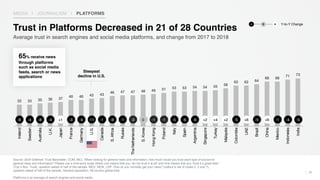 33 33 35 36 37
40 40 42 43
46 47 47 48 49 51 53 53 54 54 55 58
62 62 64
68 68
71 73
Ireland
Sweden
Australia
U.K.
Japan
France
Germany
U.S.
Canada
S.Africa
Russia
TheNetherlands
S.Korea
HongKong
Poland
Italy
Spain
Argentina
Singapore
Turkey
Malaysia
Colombia
UAE
Brazil
China
Mexico
Indonesia
India
Source: 2018 Edelman Trust Barometer. COM_MCL. When looking for general news and information, how much would you trust each type of source for
general news and information? Please use a nine-point scale where one means that you “do not trust it at all” and nine means that you “trust it a great deal.”
(Top 4 Box, Trust), question asked of half of the sample. MED_NEW_CSP. How do you normally get your news? (callout is net of codes 2, 5 and 7),
question asked of half of the sample. General population, 28-country global total.
Platforms is an average of search engines and social media.
21
Average trust in search engines and social media platforms, and change from 2017 to 2018
Trust in Platforms Decreased in 21 of 28 Countries
65% receive news
through platforms
such as social media
feeds, search or news
applications
llllllllllllllllllllllllllll-8 -4 -8 -4 +1 -3 -4 -11 -1 -8 -1 -3 0 -1 -1 -5 -6 -6 +2 +4 +2 -5 +6 -5 +6 -1 -4 -5
MEDIA | JOURNALISM | PLATFORMS
Steepest
decline in U.S.
Y-to-Y Change− +0
 