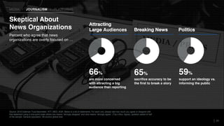 Source: 2018 Edelman Trust Barometer. ATT_MED_AGR. Below is a list of statements. For each one, please rate how much you agree or disagree with
that statement using a nine-point scale where one means “strongly disagree” and nine means “strongly agree”. (Top 4 Box, Agree), question asked of half
of the sample. General population, 28-country global total.
23
Percent who agree that news
organizations are overly focused on …
Skeptical About
News Organizations
66%
are more concerned
with attracting a big
audience than reporting
Attracting
Large Audiences
59%
support an ideology vs.
informing the public
Politics
65%
sacrifice accuracy to be
the first to break a story
Breaking News
MEDIA | JOURNALISM | PLATFORMS
 