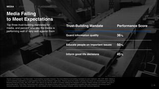 Source: 2018 Edelman Trust Barometer. Trust-building mandates Analysis. The most effective trust building mandates for each institution. INS_EXP_MED. Below is
a list of potential expectations or responsibilities that a social institution might have. Thinking about the media in general, how would you characterize each using the
following three-point scale. INS_PER_MED. How well do you feel the media is currently meeting this obligation to society? Please indicate your answer using the 5-
point scale below. (Top 2 Box, Performing well), question only asked of those codes 2 or 3 at the expectation question with data displayed only among code 3.
General population, 28-country global total. For more details on the Trust-building mandates Analysis, please refer to the Technical Appendix. 25
Top three trust-building mandates for
media, and percent who say the media is
performing well or very well against them
Media Failing
to Meet Expectations
Trust-Building Mandate Performance Score
Guard information quality 36
Educate people on important issues 50
Inform good life decisions 45
%
%
%
MEDIA | JOURNALISM | PLATFORMS
 