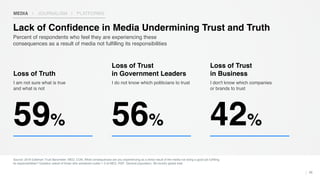 Source: 2018 Edelman Trust Barometer. MED_CON. What consequences are you experiencing as a direct result of the media not doing a good job fulfilling
its responsibilities? Question asked of those who answered codes 1-3 at MED_RSP. General population, 28-country global total.
26
Percent of respondents who feel they are experiencing these
consequences as a result of media not fulfilling its responsibilities
Lack of Confidence in Media Undermining Trust and Truth
I am not sure what is true
and what is not
Loss of Truth
I do not know which politicians to trust
Loss of Trust
in Government Leaders
I don't know which companies
or brands to trust
Loss of Trust
in Business
59% 56% 42%
MEDIA | JOURNALISM | PLATFORMS
 
