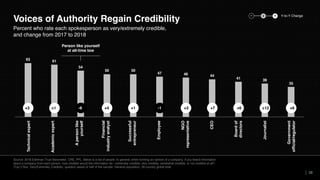63 61
54
50 50
47 46 44
41 39
35
Source: 2018 Edelman Trust Barometer. CRE_PPL. Below is a list of people. In general, when forming an opinion of a company, if you heard information
about a company from each person, how credible would the information be—extremely credible, very credible, somewhat credible, or not credible at all?
(Top 2 Box, Very/Extremely Credible), question asked of half of the sample. General population, 28-country global total.
28
Percent who rate each spokesperson as very/extremely credible,
and change from 2017 to 2018
Voices of Authority Regain Credibility
+3 +1 -6 +4 +1 -1 +3 +7 +6 +12 +6
Person like yourself
at all-time low
− Y-to-Y Change+0
Technicalexpert
Academicexpert
Apersonlike
yourself
Financial
industryanalyst
Successful
entrepreneur
Employee
NGO
representative
CEO
Boardof
directors
Journalist
Government
official/regulator
 