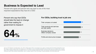 Source: 2018 Edelman Trust Barometer. CEO_AGR. Thinking about CEOs, how strongly do you agree or disagree with the following statements? (Top 4
Box, Agree), question asked of half of the sample. CEO_EXP. Below is a list of potential expectations that you might have for a company CEO. Thinking
about CEOs in general, whether they are global CEOs or a CEO who oversees a particular country, how would you characterize each using the following
three-point scale? (Most important responsibility, code 3), question asked of half of the sample. General population, 28-country global total.
29
Percent who agree and percent who say each is one of the most
important expectations they have for a CEO
Business Is Expected to Lead
Percent who say that CEOs
should take the lead on change
rather than waiting for
government to impose it
60
64
68
69
For CEOs, building trust is job one
64%
Their company is trusted
Their products and services
are high quality
Business decisions
reflect company values
Profits and stock price increase
 