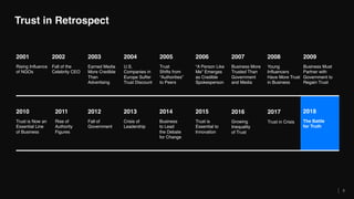 Trust in Retrospect
3
Rising Influence
of NGOs
2001
Business Must
Partner with
Government to
Regain Trust
2009
Fall of the
Celebrity CEO
2002
Earned Media
More Credible
Than
Advertising
2003
U.S.
Companies in
Europe Suffer
Trust Discount
2004
Trust
Shifts from
“Authorities”
to Peers
2005
“A Person Like
Me” Emerges
as Credible
Spokesperson
2006
Business More
Trusted Than
Government
and Media
2007
Young
Influencers
Have More Trust
in Business
2008
Trust is Now an
Essential Line
of Business
2010
Rise of
Authority
Figures
2011
Fall of
Government
2012
Crisis of
Leadership
2013
Business
to Lead
the Debate
for Change
2014
Trust is
Essential to
Innovation
2015
Growing
Inequality
of Trust
2016
Trust in Crisis
2017
The Battle
for Truth
2018
 