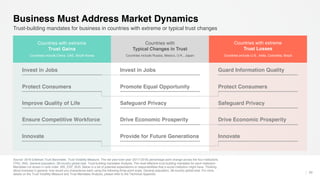 Source: 2018 Edelman Trust Barometer. Trust Volatility Measure. The net year-over-year (2017-2018) percentage point change across the four institutions
(TRU_INS). General population, 28-country global total. Trust-building mandates Analysis. The most effective trust building mandates for each institution.
Mandates not shown in rank order. INS_EXP_BUS. Below is a list of potential expectations or responsibilities that a social institution might have. Thinking
about business in general, how would you characterize each using the following three-point scale. General population, 28-country global total. For more
details on the Trust Volatility Measure and Trust Mandates Analysis, please refer to the Technical Appendix. 33
Trust-building mandates for business in countries with extreme or typical trust changes
Business Must Address Market Dynamics
Countries with
Typical Changes in Trust
Countries include Russia, Mexico, U.K., Japan
Countries with extreme
Trust Gains
Countries include China, UAE, South Korea
Countries with extreme
Trust Losses
Countries include U.S., India, Colombia, Brazil
Protect Consumers
Invest in Jobs
Improve Quality of Life
Innovate
Ensure Competitive Workforce
Promote Equal Opportunity
Invest in Jobs
Safeguard Privacy
Provide for Future Generations
Drive Economic Prosperity
Protect Consumers
Guard Information Quality
Safeguard Privacy
Innovate
Drive Economic Prosperity
 